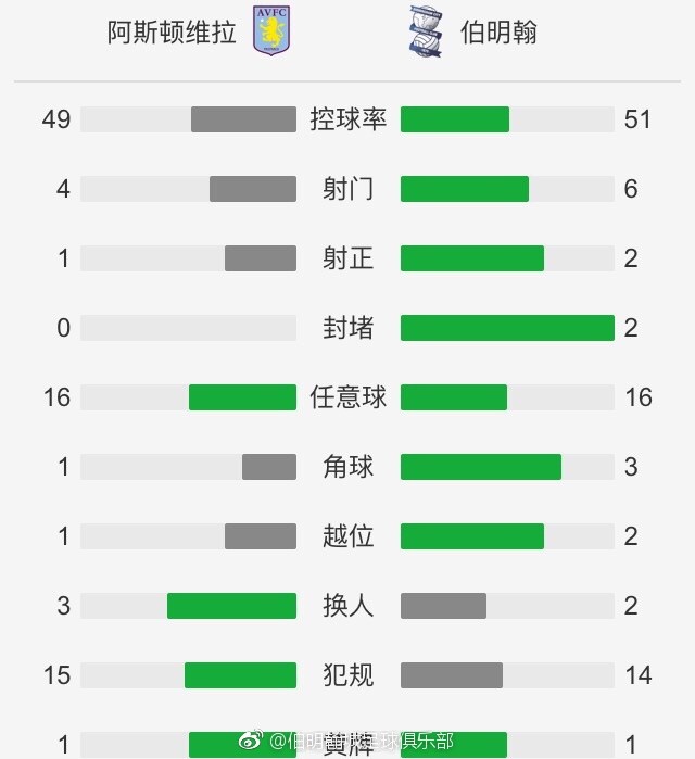 目前19轮联赛战罢，利物浦取得12胜6平1负的战绩，球队高居联赛第一。